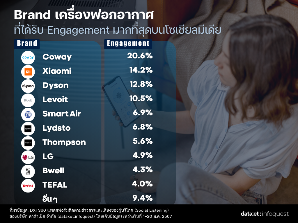 วิกฤตฝุ่น PM2.5 สร้างเอ็นเกจเมนต์ เครื่องฟอกอากาศ และ หน้ากากอนามัย พุ่ง
