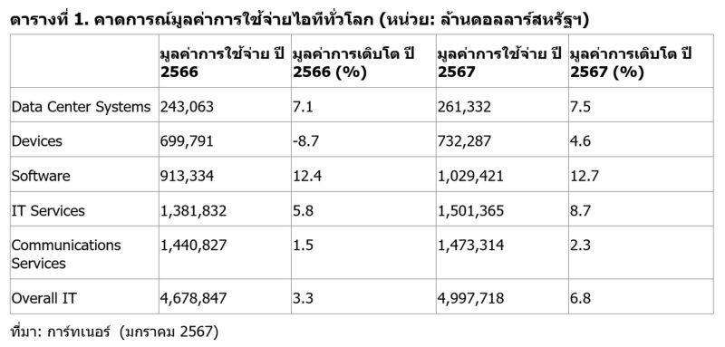 การ์ทเนอร์เผยคาดการณ์มูลค่าใช้จ่ายไอทีทั่วโลกปี 2567 โตขึ้น 6.8%