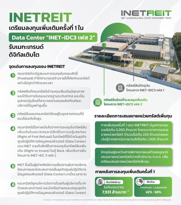 INETREIT เดินหน้าเพิ่มทุนครั้งที่ 1 เพิ่มศักยภาพกองทรัสต์ ชูจุดเด่นลงทุนในกรรมสิทธิ์โครงการ 'INET-IDC3 เฟส 2' รับแนวโน้มดีมานด์คลาวด์เติบโตต่อเนื่อง
