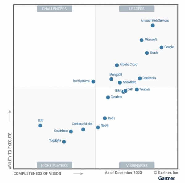 Alibaba Cloud Named a Leader in Gartner(R) Magic Quadrant(TM) for Cloud Database Management Systems for Fourth Consecutive