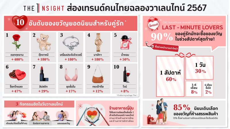The 1 Insight ส่องเทรนด์คนไทยฉลองวาเลนไทน์ 2567 เผย 10 อันดับของขวัญยอดนิยม ชี้เทรนด์ Last-Minute Lovers 90% คู่รักมักซื้อของขวัญในช่วงสัปดาห์สุดท้าย!