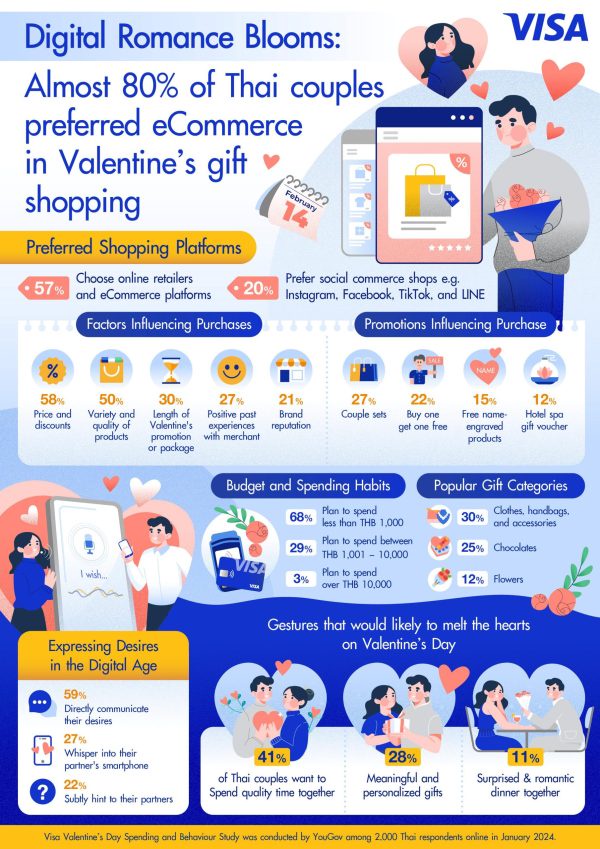 Digital Romance Blooms: Visa survey reveals Thai couples' preference for eCommerce in Valentine's Day gift
