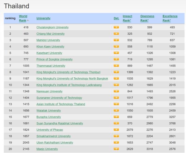 ม.พะเยา ติดอันดับที่ 17 ของประเทศไทย จากการจัดอันดับของ Webometrics Ranking of World Universities