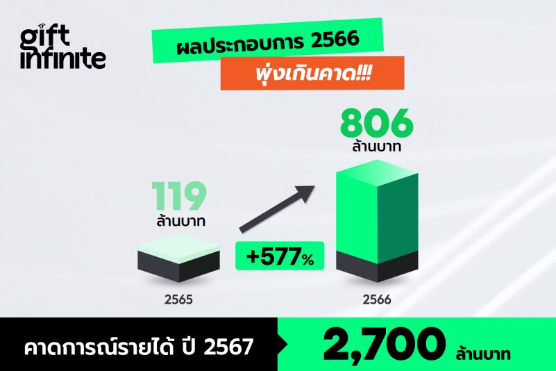 GIFT เปิดผลงานปี 2566 โตเกินคาด รายได้พุ่ง 806 ล้านบาท ทะลุกว่า 577% พร้อมดันบริษัทลูก 'GIFT Hospitality' ลุยธุรกิจ FB ตามแผนทันที