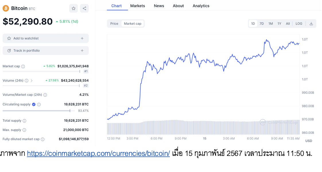 ราคา Ethereum ทะลุ 100,000 บาท ท่ามกลางมูลค่าตลาด Bitcoin ที่ยืนเหนือ $1 ล้านล้าน