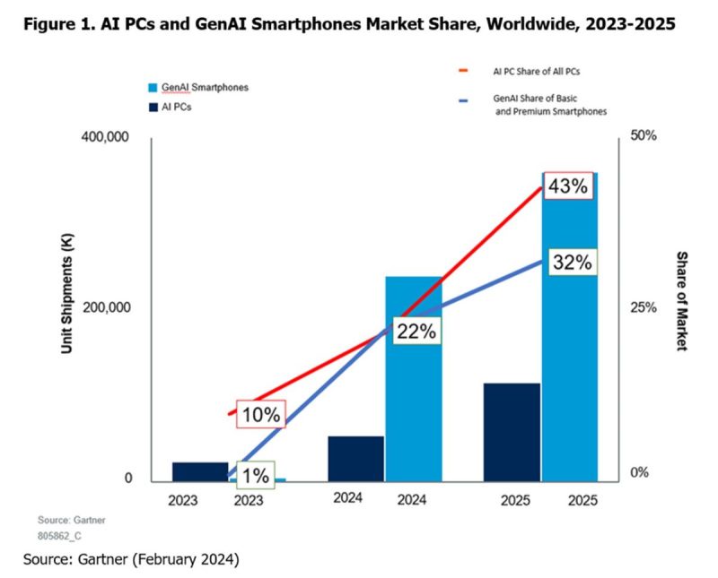 Gartner Predicts Worldwide Shipments of AI PCs and GenAI Smartphones to Total 295 Million Units in 2024