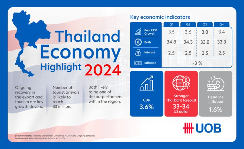 UOB forecasts Thailand's GDP to grow by 3.6% this year, backed by tourism and export recovery, with subdued inflation and a stronger
