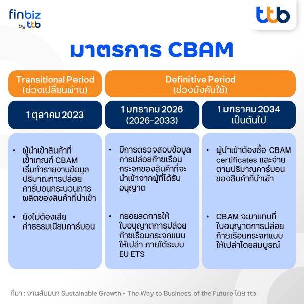 finbiz by ttb แนะ CBAM และ Thailand Taxonomy กลไกสีเขียว รู้ก่อน ปรับตัวไว สร้างโอกาสให้ธุรกิจ