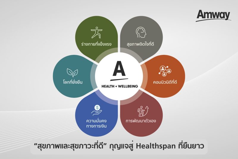 แอมเวย์รุกแผนสร้าง New Wealth ผ่านโซลูชันเพื่อการมีสุขภาพและสุขภาวะที่ดี มุ่งหวังคนไทยมี Healthspan ที่ยืนยาว