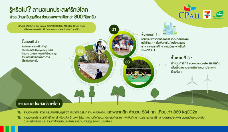 ซีพี ออลล์ เดินหน้า 7 Go Green ร่วมกับ ชอยส์ มินิ สโตร์ และ Green Road เปลี่ยนขยะพลาสติก เป็นลานอเนกประสงค์รักษ์โลก แห่งที่ 3