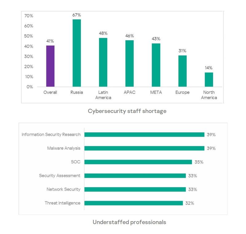 InfoSec experts shortage: Almost half of companies struggle with understaffing, Kaspersky reports