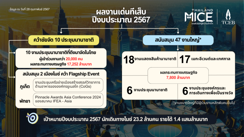 ทีเส็บชูผลงานเด่นตอบโจทย์นโยบายรัฐบาล คว้าชัย 10 ประชุมนานาชาติ ผลกระทบเศรษฐกิจทะลุหมื่นล้านบาท