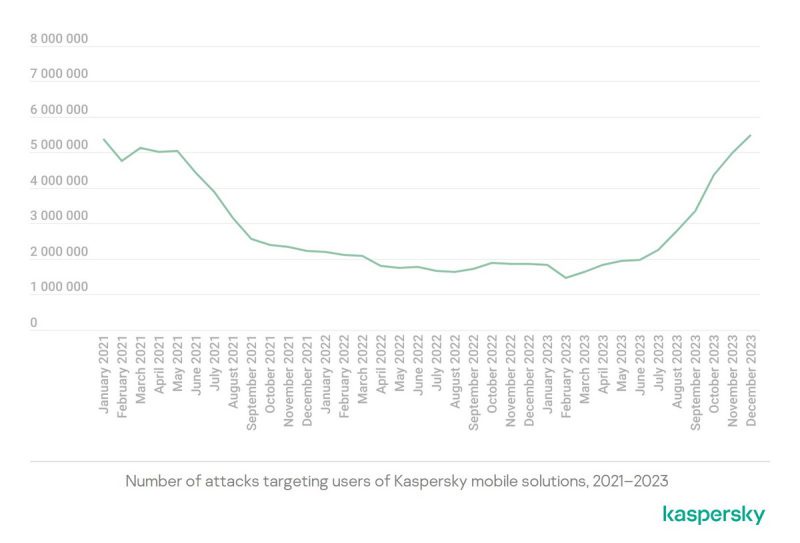 Kaspersky's report shows attacks on mobile devices significantly increase in 2023