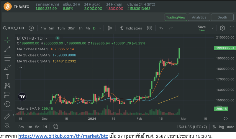 Bitcoin กลับมาแตะ 2 ล้านบาทเป็นครั้งแรกในรอบกว่า 3 ปี!