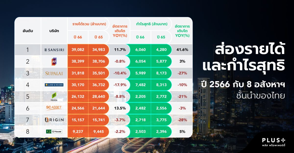 พลัสฯ สำรวจ 8 ผู้ประกอบการอสังหาฯ ชั้นนำของไทย ทำผลงานเด่นในปี 66