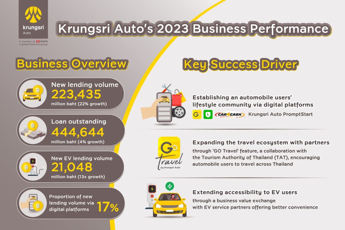 Krungsri Auto announces 2023 business performance, with 22% growth in new lending volume and total loan outstanding of 444,644 million baht