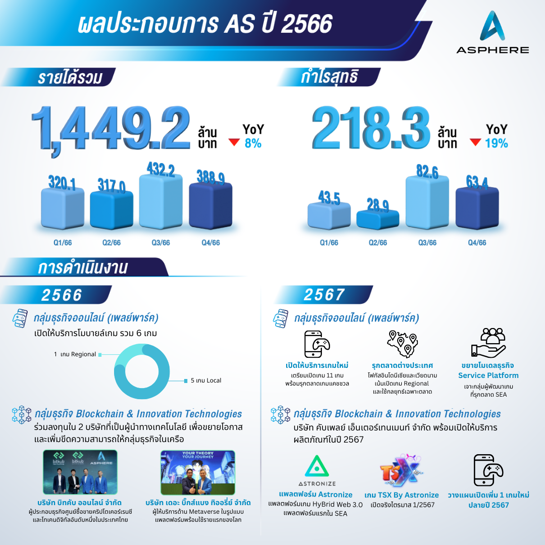 แอสเฟียร์ อินโนเวชั่นส์ (AS) เผยผลประกอบการปี 2566 พร้อมแผนเดินทัพปี 2567 ตั้งเป้าโต 24% รุกตลาดต่างประเทศพร้อมลุยตลาดเกมเว็บ