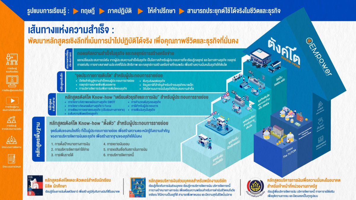 ธนาคารไทยเครดิตประสบความสำเร็จจากโครงการตังค์โต Know-how คว้ารางวัลรองชนะเลิศอันดับ 1 ผู้นำระดับประเทศด้านการพัฒนาชนบทและขจัดความยากจน โดยกระทรวงมหาดไทย