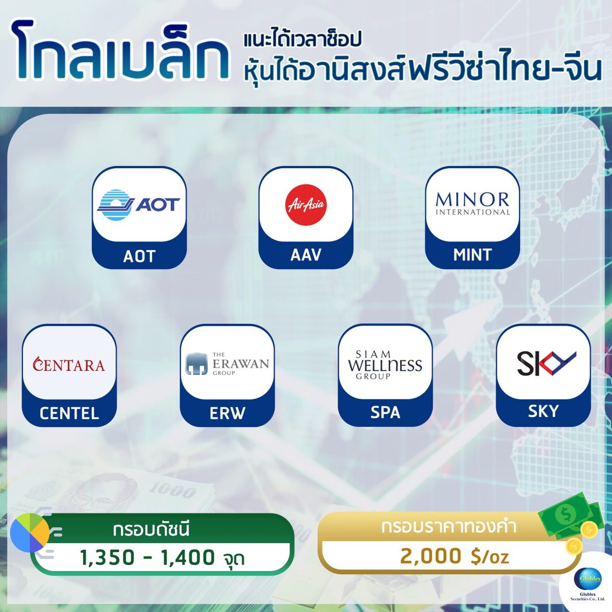 โกลเบล็ก แนะได้เวลาช็อปหุ้นได้อานิสงส์ฟรีวีซ่าไทย-จีน