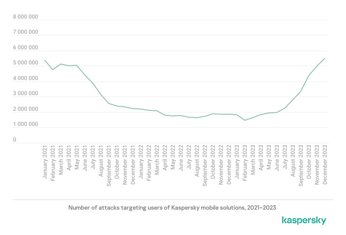 Kaspersky เผย พบการโจมตีบนโมบายดีไวซ์เพิ่มขึ้นเกือบ 52% ในปี 2023