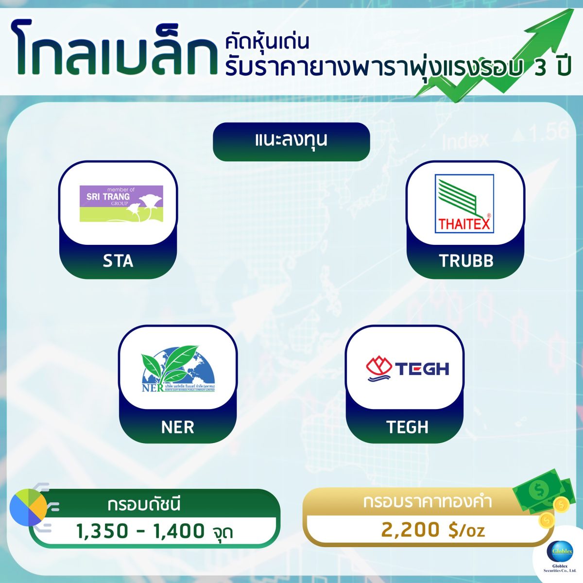 โกลเบล็ก คัดหุ้นเด่นรับราคายางพาราพุ่งแรงรอบ3ปี