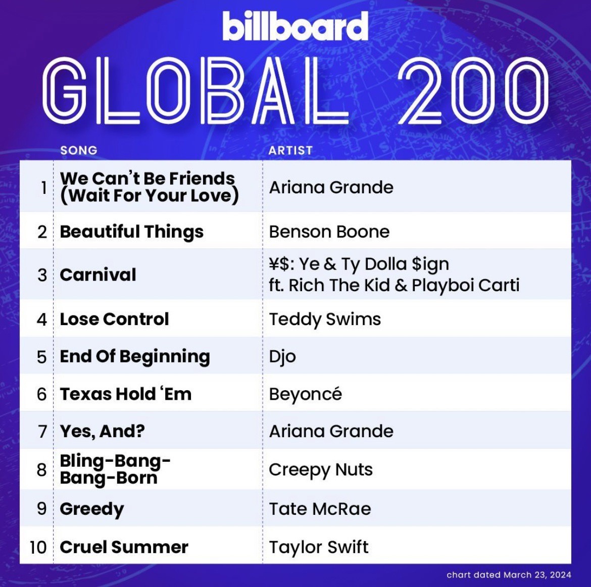 ฮอตไม่หยุด!! ซูเปอร์สตาร์สาว Ariana Grande ส่งแทร็กจากอัลบั้ม eternal sunshine ครองอันดับ 1 บนชาร์ต Billboard 200 และ Billboard Hot 100
