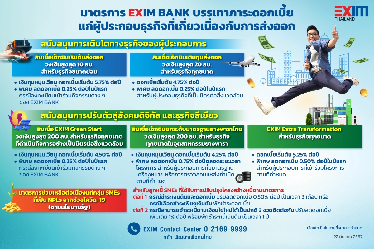 EXIM BANK ขานรับกระทรวงการคลัง บรรเทาภาระดอกเบี้ยแก่ธุรกิจที่เกี่ยวเนื่องกับการส่งออก พร้อมช่วยเหลือ SMEs ที่ได้รับผลกระทบต่อเนื่องจากโควิด-19