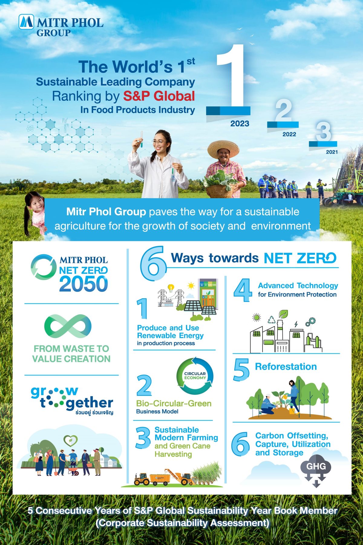 Mitr Phol Group Tops as World's No.1 Sustainability Ranking by SP Global