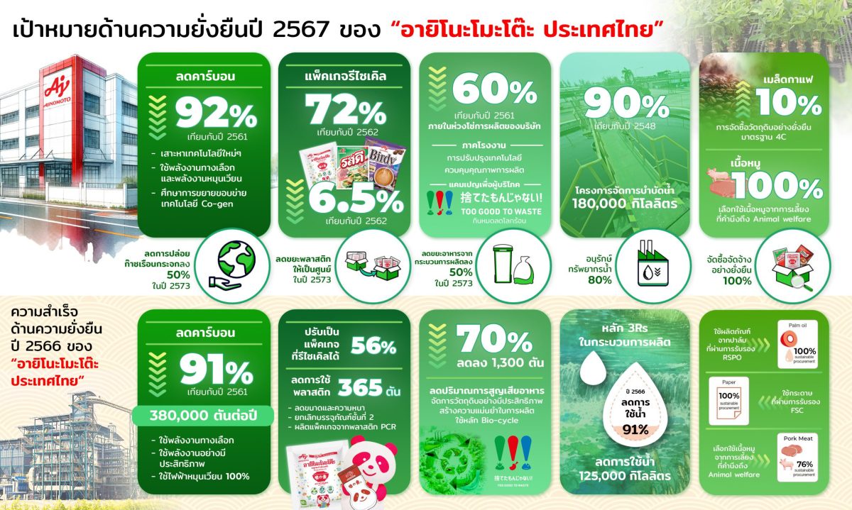 อายิโนะโมะโต๊ะ เปิดแผนขับเคลื่อนความยั่งยืนพิชิต Net Zero เดินหน้าสู่ผู้นำในการสร้างความอยู่ดีมีสุขให้สังคมและสิ่งแวดล้อม