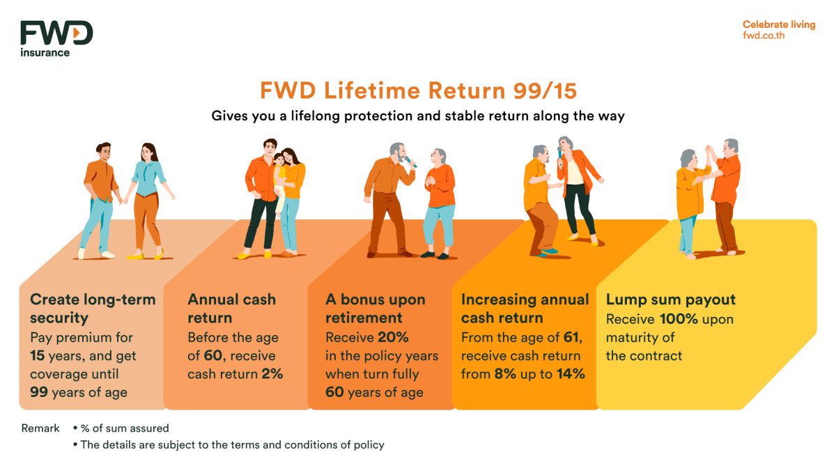 FWD Insurance introduces the 'FWD Lifetime Return 99/15' Policy, ensuring lifelong protection with annual cash returns throughout the policy term