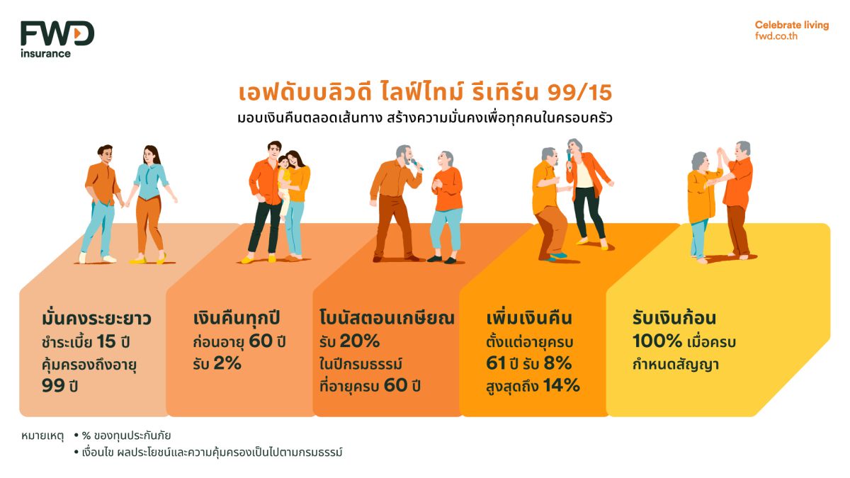 FWD ประกันชีวิต ส่งแบบประกัน เอฟดับบลิวดี ไลฟ์ไทม์ รีเทิร์น 99/15 ชูจุดเด่นคุ้มครองตลอดชีพ พร้อมรับเงินคืนทุกปีตลอดสัญญา