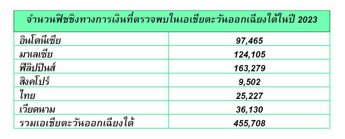 Kaspersky เผยฟิชชิงทางการเงินขัดขวางธุรกิจอาเซียน ไทยพบ 2.5 หมื่นรายการ