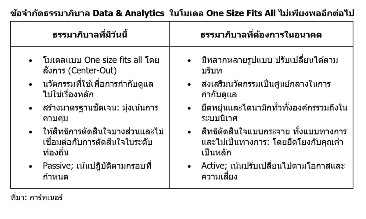 การ์ทเนอร์คาดการณ์ 80% ของโครงการริเริ่มด้านธรรมาภิบาล DA จะล้มเหลวภายในปี 2570 เนื่องจากขาดวิกฤตที่เกิดขึ้นจริง (Manufactured Crisis)