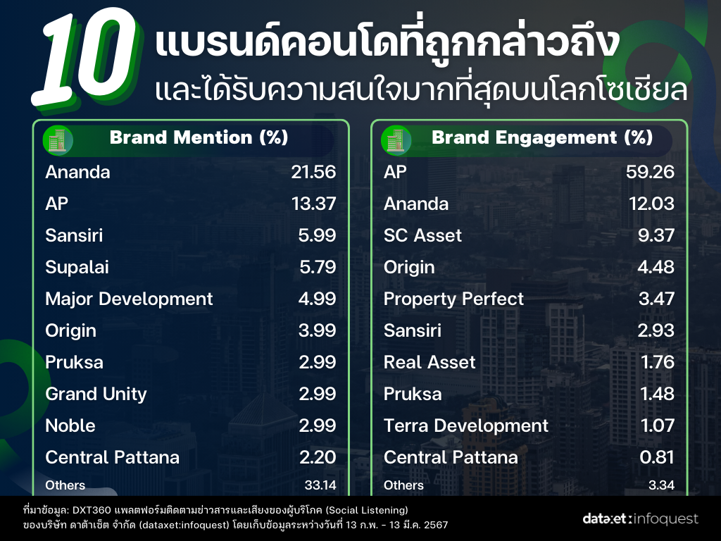 ส่องแบรนด์คอนโดในโซเชียลมีเดีย ย่าน ลาดพร้าว มาแรงขึ้นแท่นทำเลฮิต