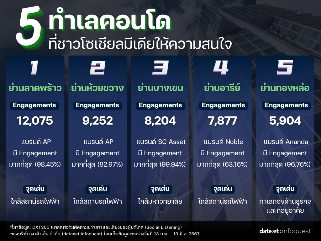 ส่องแบรนด์คอนโดในโซเชียลมีเดีย ย่าน ลาดพร้าว มาแรงขึ้นแท่นทำเลฮิต