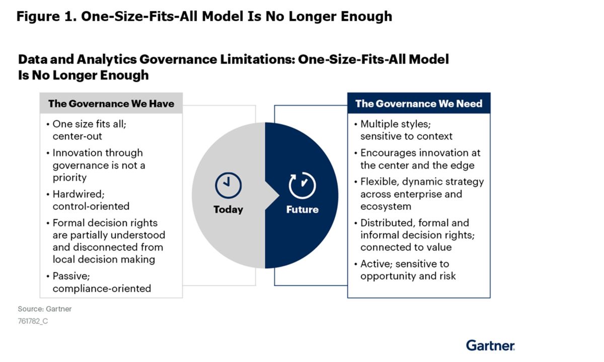 Gartner Predicts 80% of DA Governance Initiatives Will Fail by 2027, Due to a Lack of a Real or Manufactured Crisis