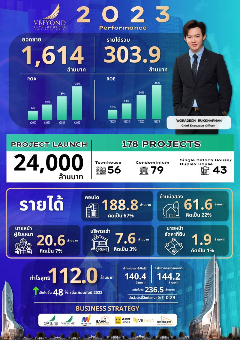 วีบียอนด์ ท็อปฟอร์ม! งบปี 66 กำไรเพิ่ม 91.5% พร้อมกางแผนรุกธุรกิจปี 67 ปล่อยหมัดเด็ด 3 แคมเปญใหญ่ ลุยขยายฐานลูกค้าสร้าง New Growth