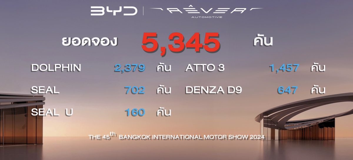 BYD ขอบคุณกระแสตอบรับท่วมท้น ด้วยยอดจอง 5,345 คัน ในงานบางกอก อินเตอร์เนชั่นแนล มอเตอร์โชว์ ครั้งที่ 45 มุ่งเดินหน้าขับเคลื่อนประเทศไทยสู่ NEV