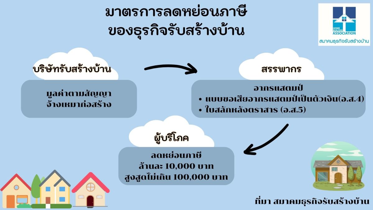 เริ่มแล้ว!! สร้างบ้านได้ลดหย่อนภาษี 'ล้านละหมื่น' HBA เชื่อดันเศรษฐกิจ-ตลาดบ้านคึกคัก เพิ่มโอกาสให้มีบ้านง่ายขึ้น