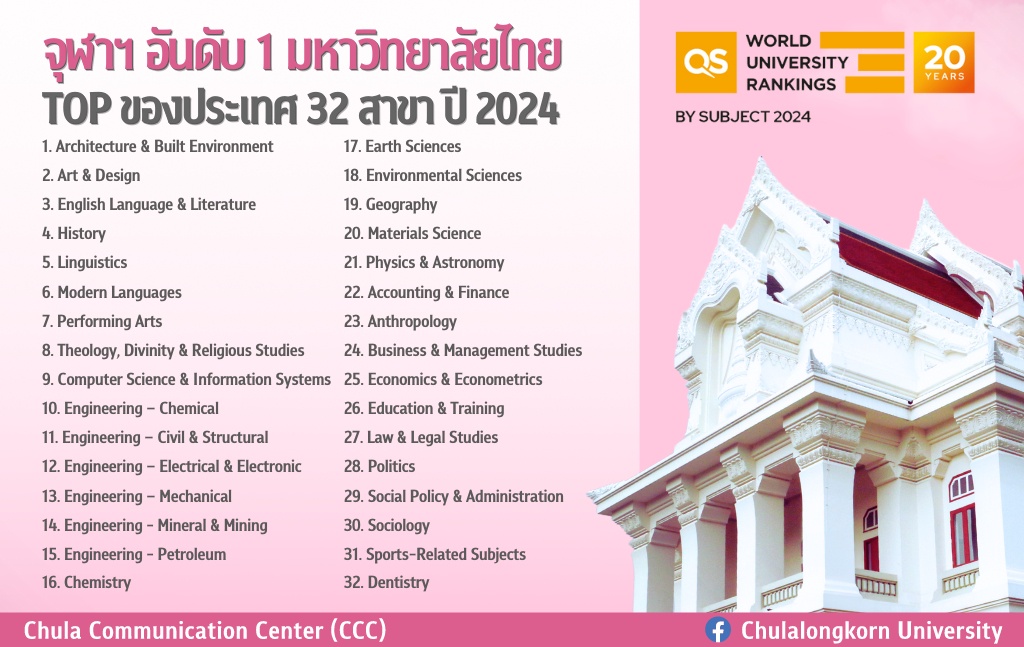 จุฬาฯ อันดับ 1 ของไทย การจัดอันดับมหาวิทยาลัยโดย QS WUR by Subject 2024