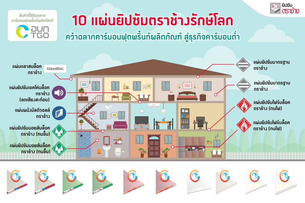 ยิปซัมตราช้าง มุ่งสู่การปล่อยก๊าซเรือนกระจกสุทธิเป็นศูนย์ (Net Zero) คว้า ฉลากคาร์บอนฟุตพริ้นท์ มากถึง 10 ผลิตภัณฑ์ พร้อมให้คำปรึกษาด้านอาคารเขียว