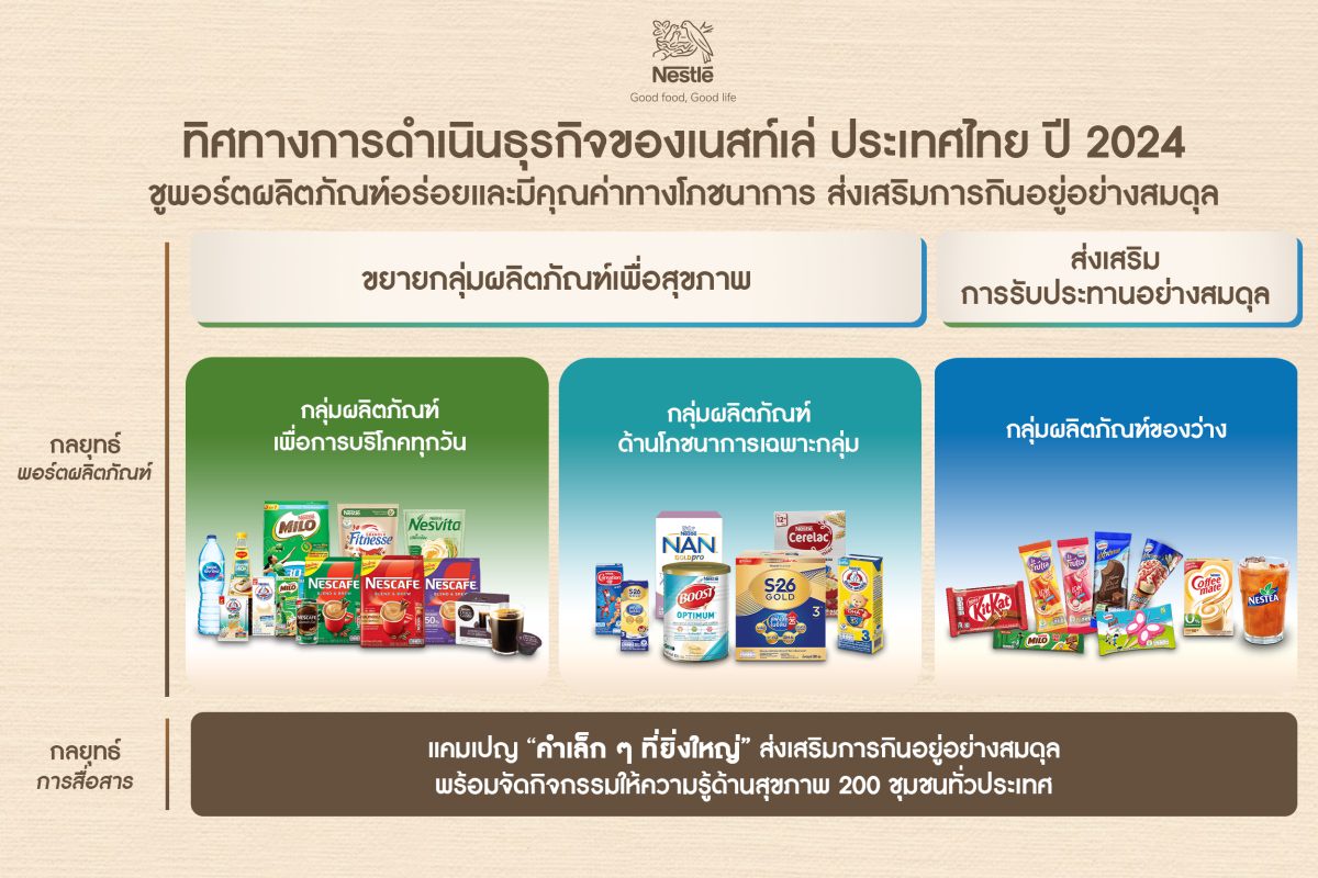 เนสท์เล่ ประเทศไทย เร่งเครื่องกลยุทธ์ ขับเคลื่อนสิ่งดี ๆ เพื่อผู้บริโภค นำเสนอผลิตภัณฑ์ ที่อร่อยและมีคุณค่าโภชนาการ ชูแนวทางการกินอยู่อย่างสมดุล