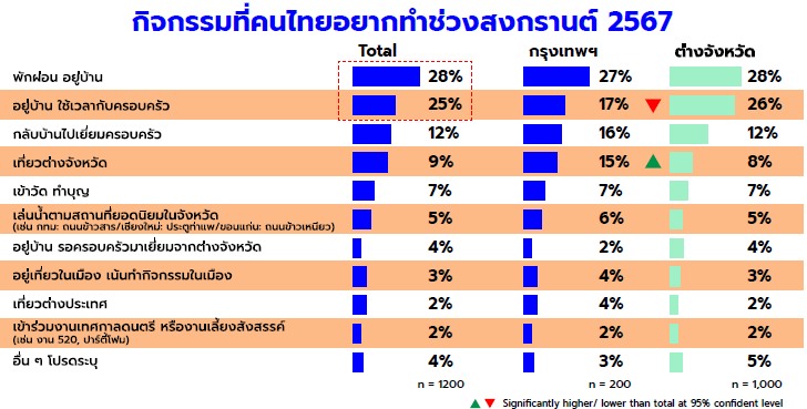 ร้อนนี้ขออยู่บ้าน! ฮาคูโฮโด ชี้ คนไทยขอเซฟเงินเซฟใจสวนทางความคึกคักเทศกาลสงกรานต์