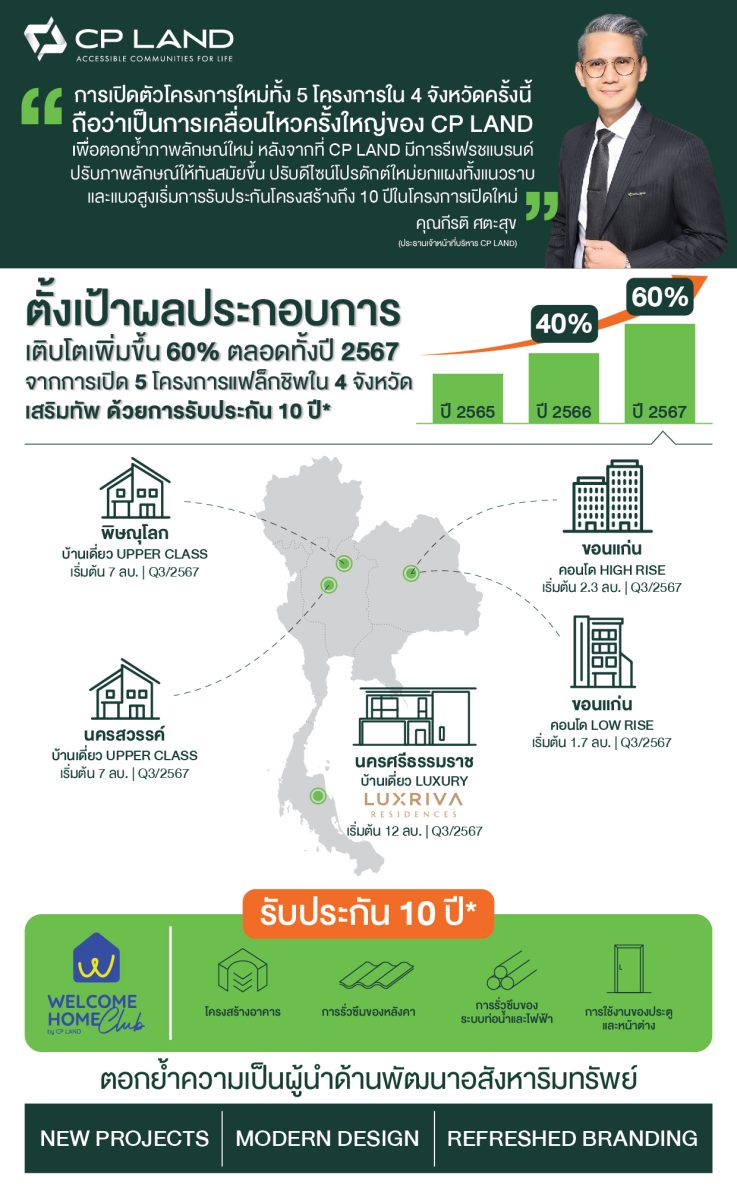 CP LAND พลิกโฉมโปรดักต์ใหม่ยกแผงทั้งแนวราบ - แนวสูง เตรียมเปิดตัว 5 โครงการแฟล็กชิพใหม่ทั่วประเทศ