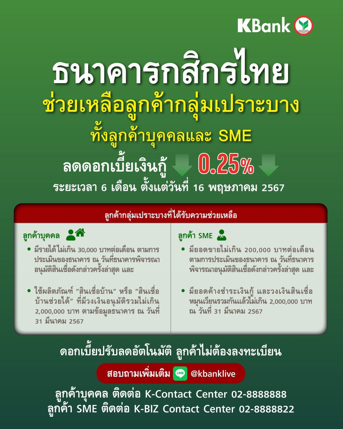 กสิกรไทยประกาศลดดอกเบี้ยช่วยเหลือลูกค้ากลุ่มเปราะบาง 0.25% เป็นระยะเวลา 6 เดือน ในช่วงที่เศรษฐกิจยังฟื้นตัวไม่เต็มที่