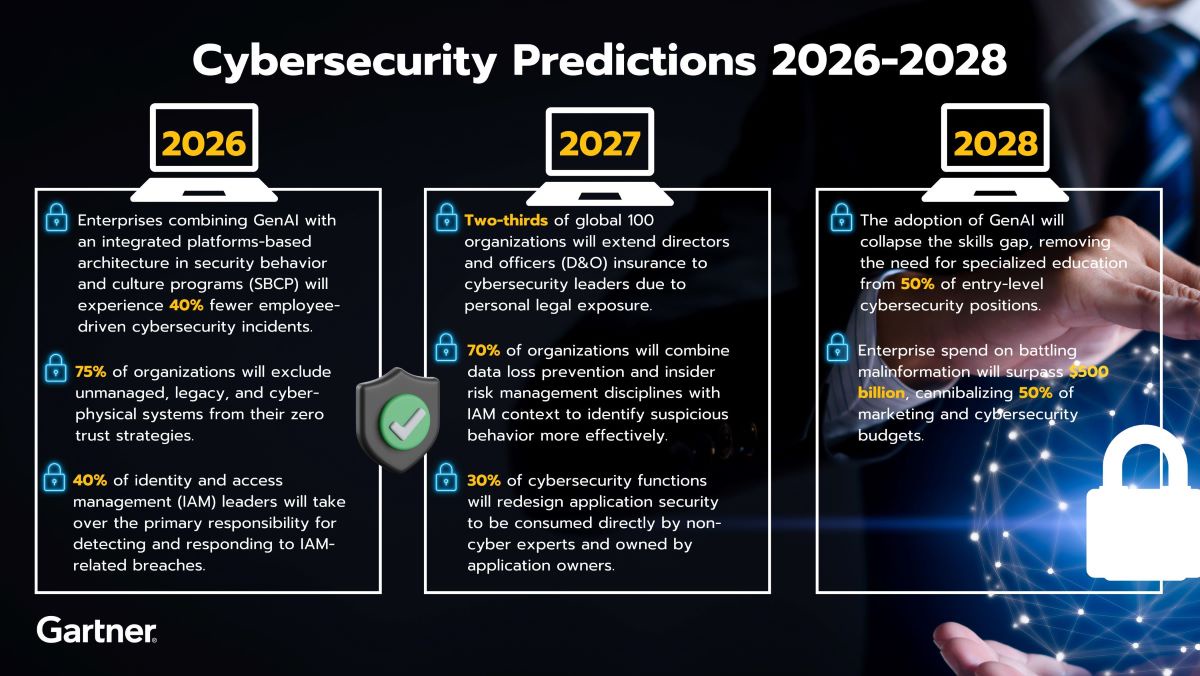 Gartner Unveils Top Eight Cybersecurity Predictions for 2024