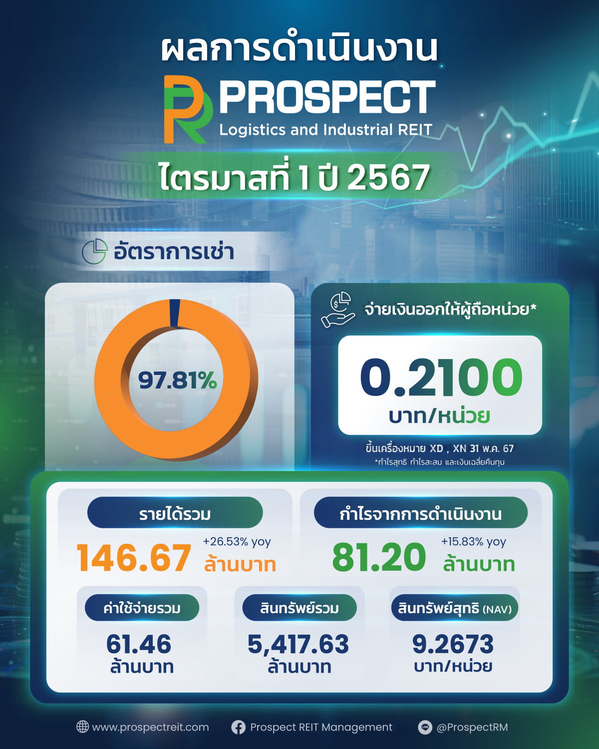 PROSPECT REIT เผยผลงานไตรมาส 1 ดีตามคาด ท็อปฟอร์มอัตราการเช่า 97.8% โชว์ศักยภาพคลังสินค้าและโรงงานพื้นที่ Free Zone