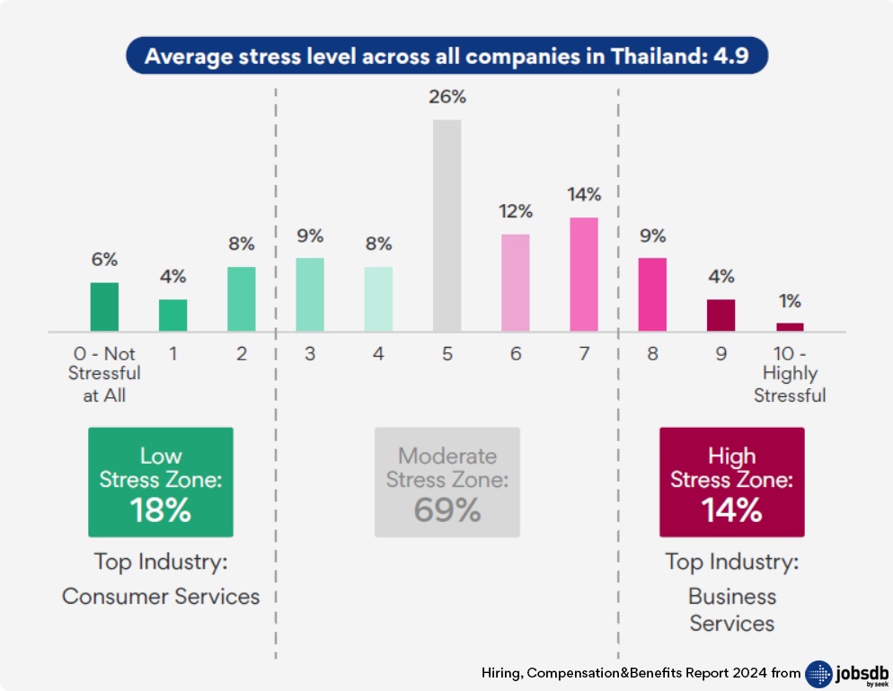 Jobsdb by SEEK points out heavy workloads cause employee stress and resignations. Recommends mental health strategies to help companies retain good employees'
