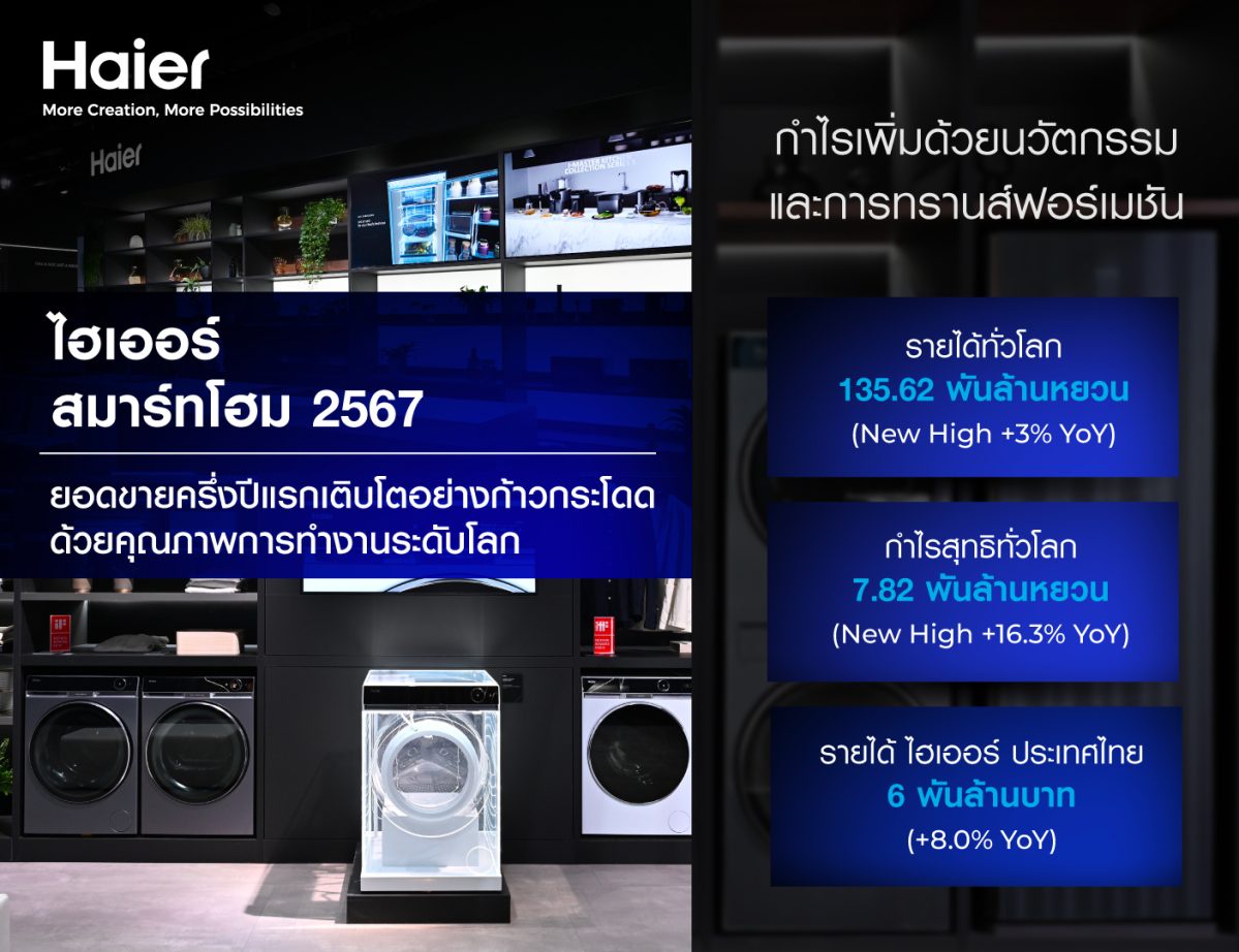 ไฮเออร์ สมาร์ทโฮม เผยผลประกอบการครึ่งปีแรก' 67 กวาดรายได้รวมกว่า 1.35 แสนล้านหยวน (6.35 แสนล้านบาท) กำไรสุทธิโตเพิ่ม 16.3%