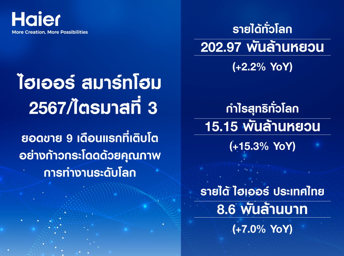ไฮเออร์ สมาร์ทโฮม เผยผลประกอบการ 3 ไตรมาสแรกปี 67 กวาดรายได้รวม 2.029 แสนล้านหยวน (9.73 แสนล้านบาท) กำไรโตเพิ่ม 15.3%